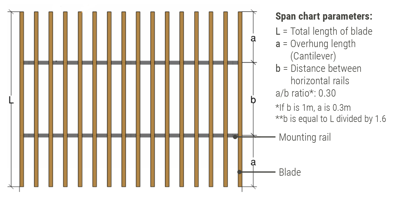Facade-blade-span-chart