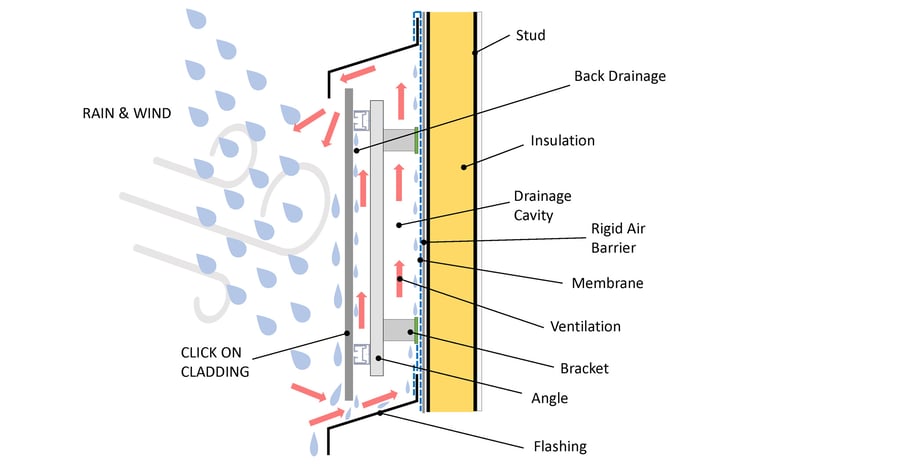 How does a rainscreen work?